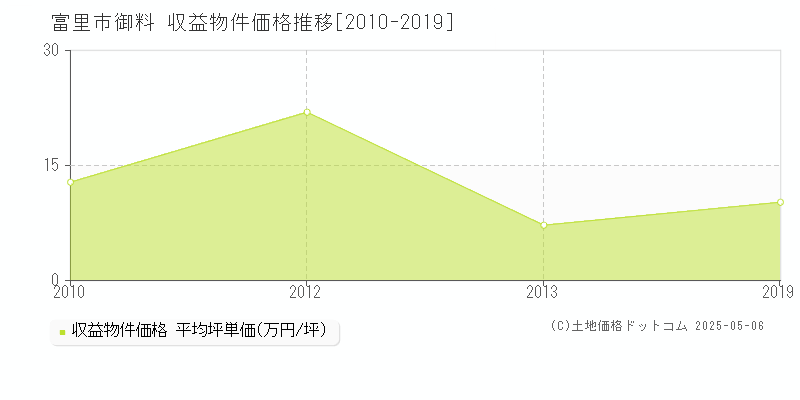 富里市御料のアパート価格推移グラフ 