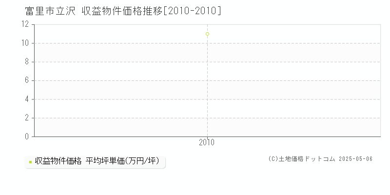 立沢(富里市)の収益物件価格推移グラフ(坪単価)[2010-2010年]