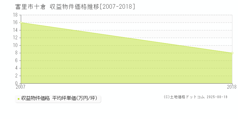 富里市十倉の収益物件取引事例推移グラフ 