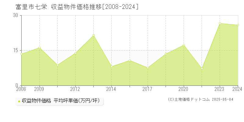 富里市七栄のアパート取引事例推移グラフ 