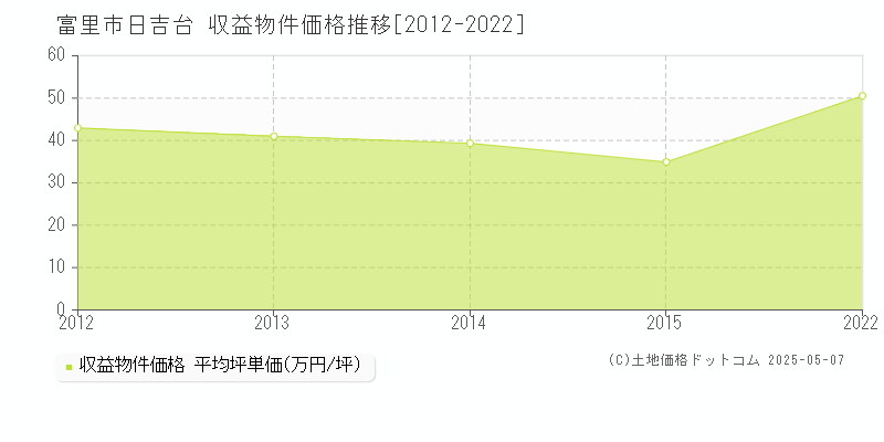 日吉台(富里市)の収益物件価格推移グラフ(坪単価)[2012-2022年]