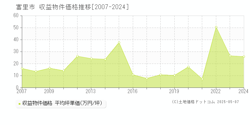 富里市(千葉県)の収益物件価格推移グラフ(坪単価)[2007-2024年]