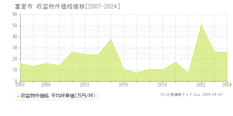 富里市全域のアパート取引事例推移グラフ 