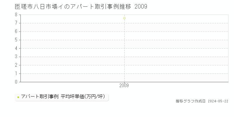 匝瑳市八日市場イのアパート価格推移グラフ 