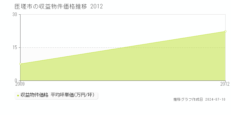 匝瑳市の収益物件取引事例推移グラフ 
