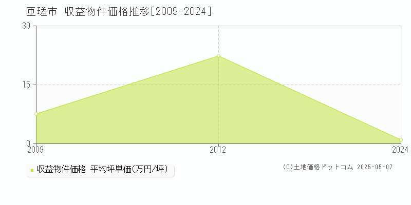 匝瑳市(千葉県)の収益物件価格推移グラフ(坪単価)[2009-2024年]