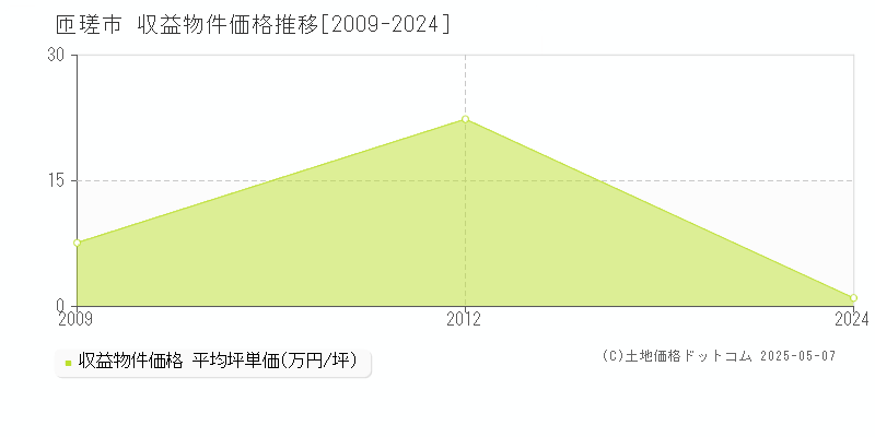 匝瑳市の収益物件取引事例推移グラフ 