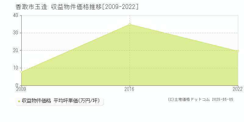玉造(香取市)の収益物件価格推移グラフ(坪単価)[2009-2022年]
