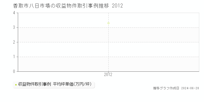 香取市八日市場の収益物件取引事例推移グラフ 