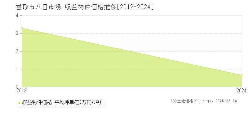 八日市場(香取市)の収益物件価格推移グラフ(坪単価)[2012-2024年]