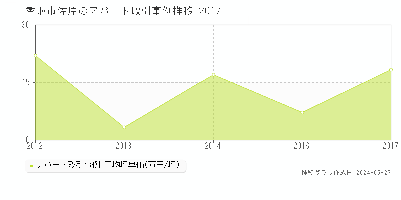 香取市佐原のアパート価格推移グラフ 