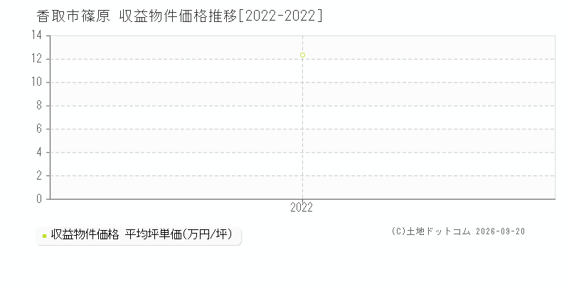 香取市篠原の収益物件価格推移グラフ(坪単価)[2022-2022年]