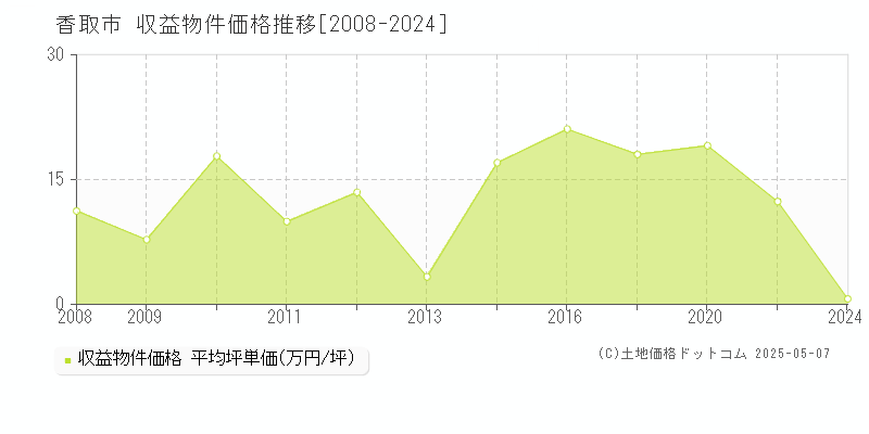 香取市(千葉県)の収益物件価格推移グラフ(坪単価)[2008-2024年]