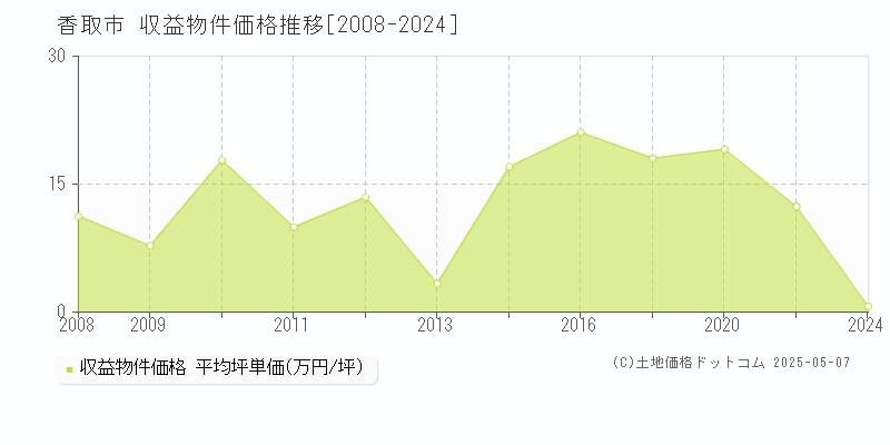 香取市全域の収益物件取引事例推移グラフ 