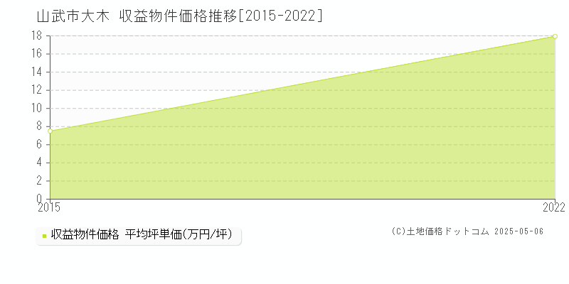 大木(山武市)の収益物件価格推移グラフ(坪単価)[2015-2022年]