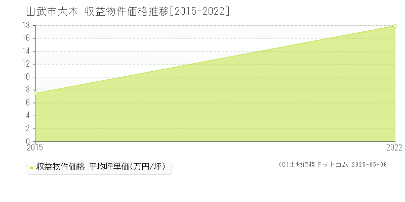 山武市大木のアパート価格推移グラフ 