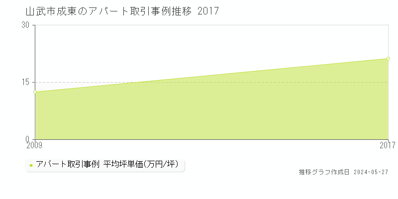 山武市成東のアパート価格推移グラフ 