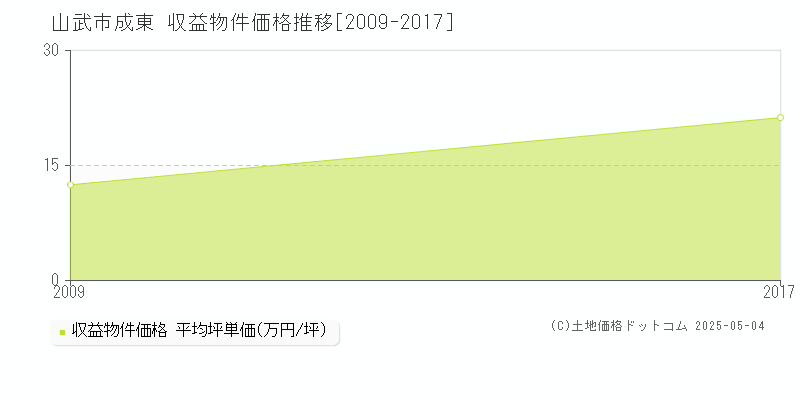 成東(山武市)の収益物件価格推移グラフ(坪単価)[2009-2017年]
