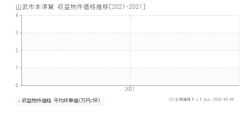 山武市本須賀のアパート取引価格推移グラフ 