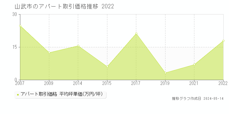 山武市のアパート価格推移グラフ 