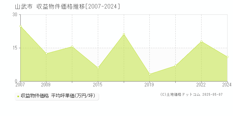 山武市(千葉県)の収益物件価格推移グラフ(坪単価)[2007-2024年]