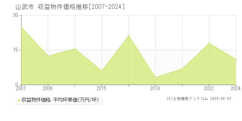 山武市のアパート取引価格推移グラフ 