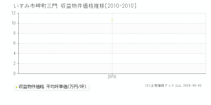 岬町三門(いすみ市)の収益物件価格推移グラフ(坪単価)[2010-2010年]