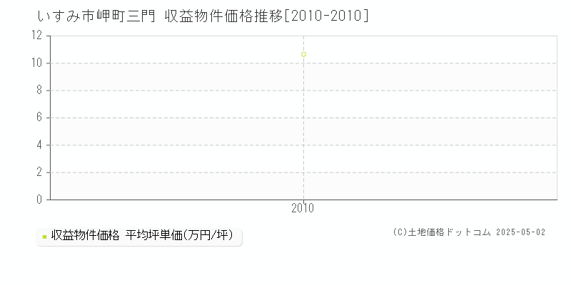 いすみ市岬町三門のアパート取引事例推移グラフ 