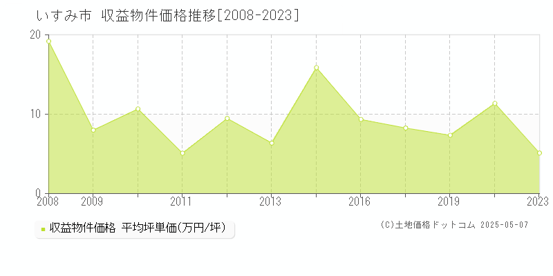 いすみ市(千葉県)の収益物件価格推移グラフ(坪単価)[2008-2023年]