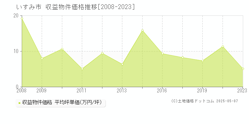 いすみ市のアパート取引価格推移グラフ 