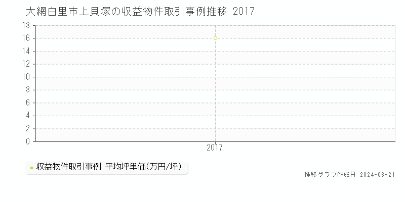 大網白里市上貝塚のアパート取引価格推移グラフ 