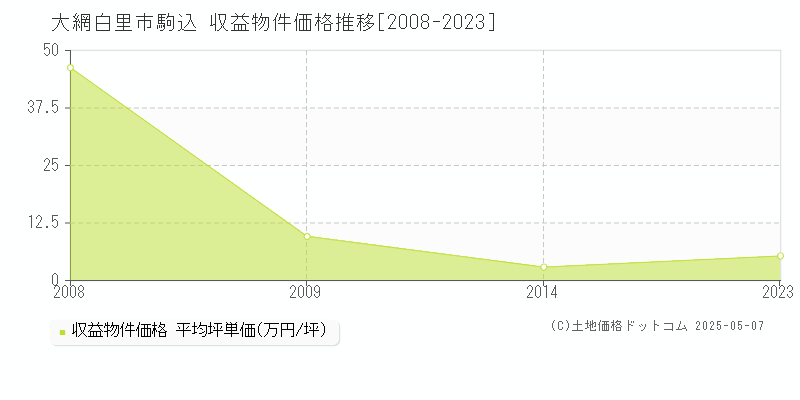 駒込(大網白里市)の収益物件価格推移グラフ(坪単価)[2008-2023年]