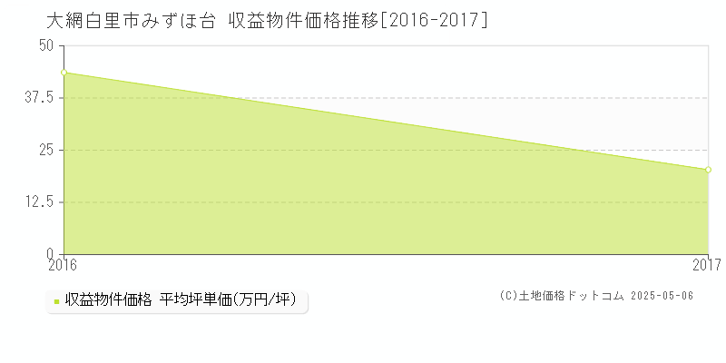 みずほ台(大網白里市)の収益物件価格推移グラフ(坪単価)[2016-2017年]