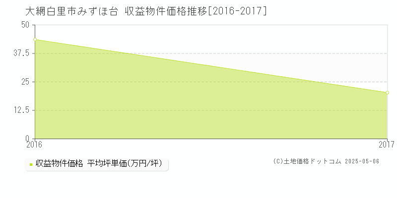 大網白里市みずほ台のアパート価格推移グラフ 