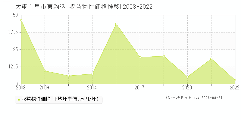 大網白里市東駒込の収益物件価格推移グラフ(坪単価)[2008-2022年]