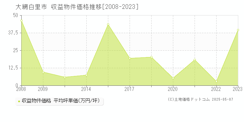 大網白里市(千葉県)の収益物件価格推移グラフ(坪単価)[2008-2023年]