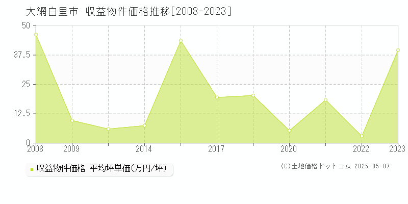 大網白里市のアパート取引価格推移グラフ 