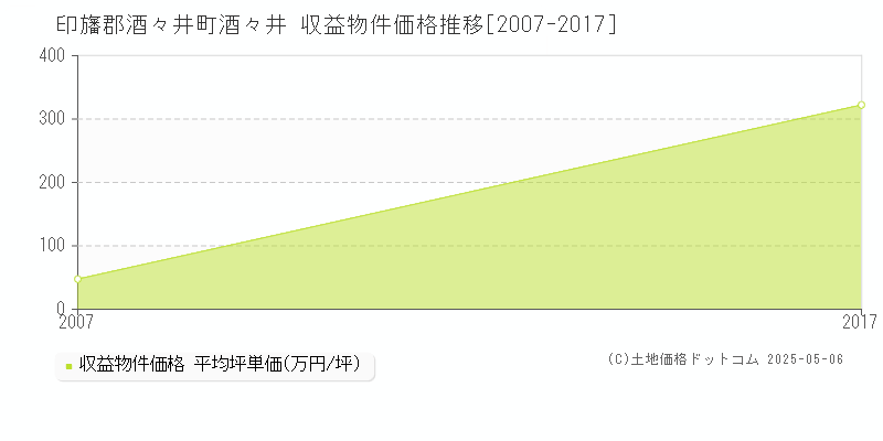 酒々井(印旛郡酒々井町)の収益物件価格推移グラフ(坪単価)[2007-2017年]