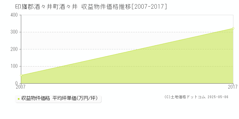 印旛郡酒々井町酒々井のアパート取引事例推移グラフ 