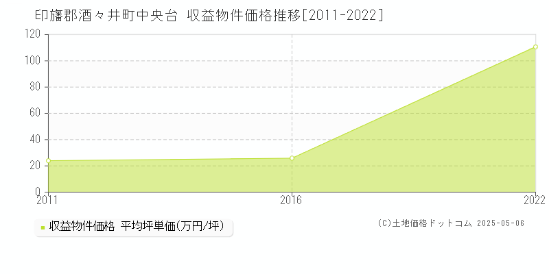 中央台(印旛郡酒々井町)の収益物件価格推移グラフ(坪単価)[2011-2022年]