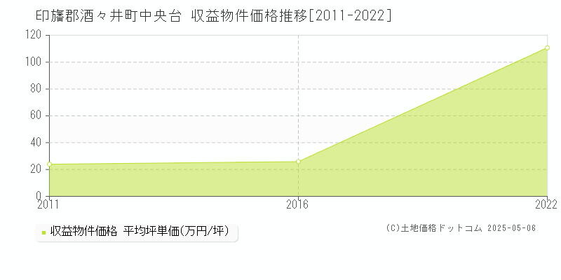 印旛郡酒々井町中央台のアパート価格推移グラフ 