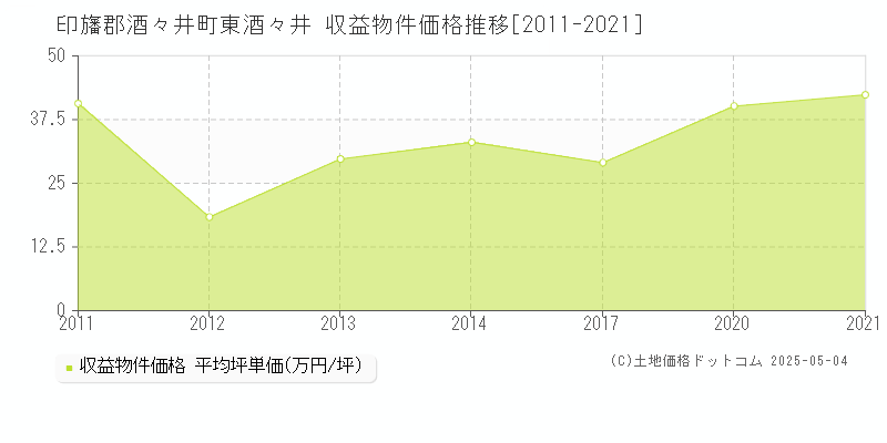 東酒々井(印旛郡酒々井町)の収益物件価格推移グラフ(坪単価)[2011-2021年]