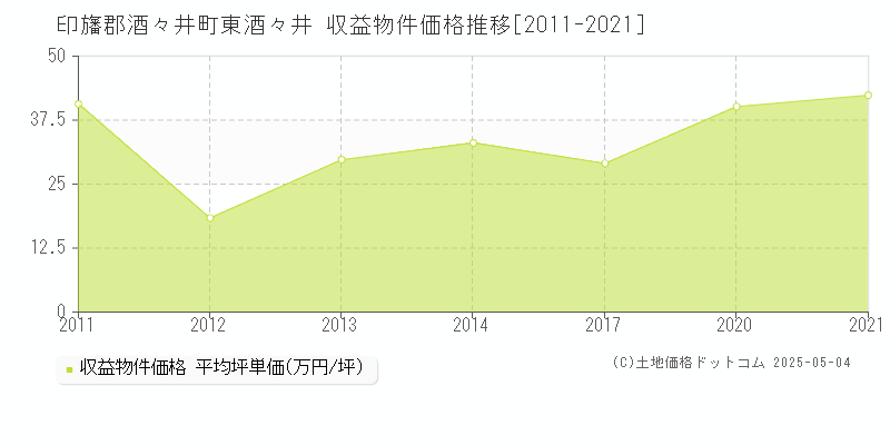 印旛郡酒々井町東酒々井のアパート価格推移グラフ 