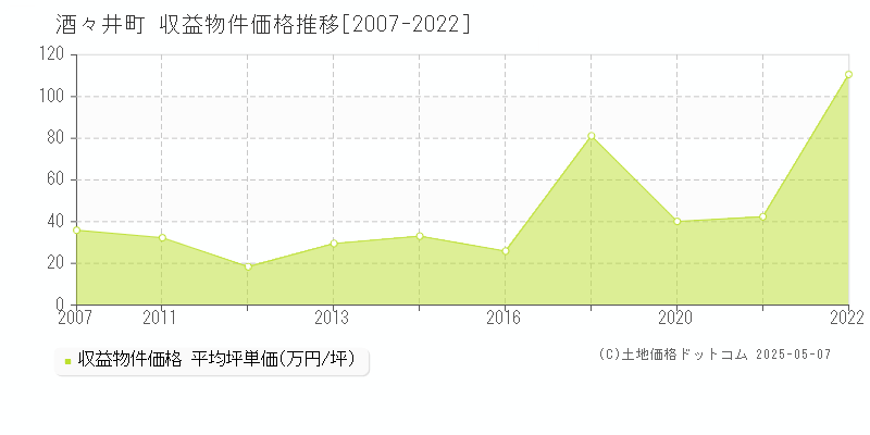 酒々井町(千葉県)の収益物件価格推移グラフ(坪単価)[2007-2022年]