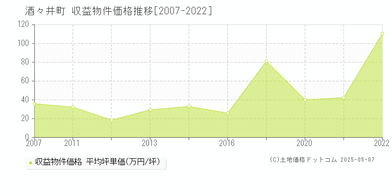 印旛郡酒々井町のアパート取引事例推移グラフ 