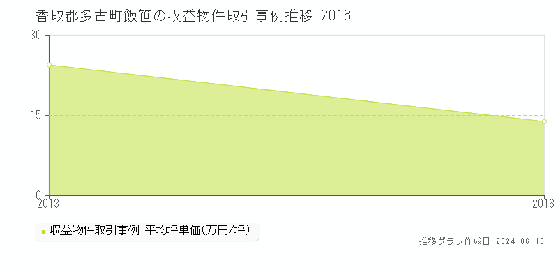 香取郡多古町飯笹のアパート取引価格推移グラフ 