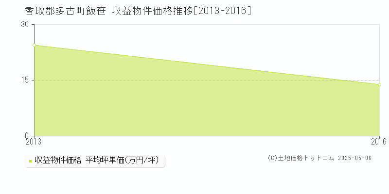 飯笹(香取郡多古町)の収益物件価格推移グラフ(坪単価)[2013-2016年]