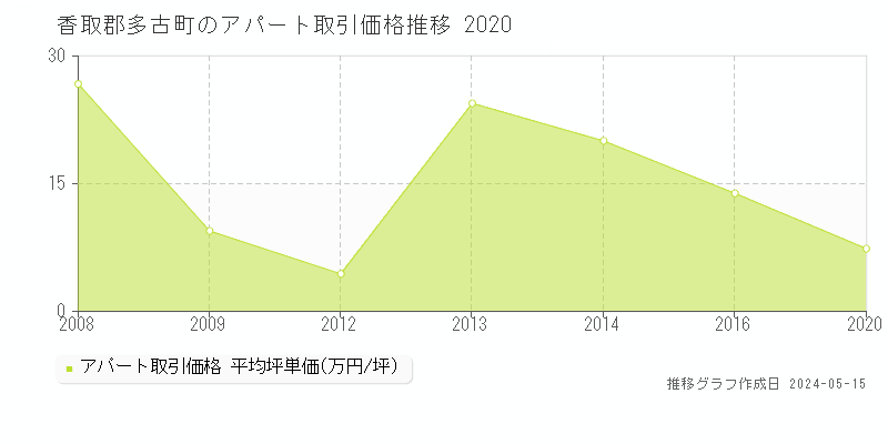 香取郡多古町のアパート取引価格推移グラフ 