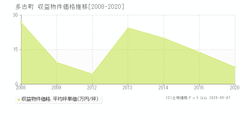 多古町(千葉県)の収益物件価格推移グラフ(坪単価)[2008-2020年]