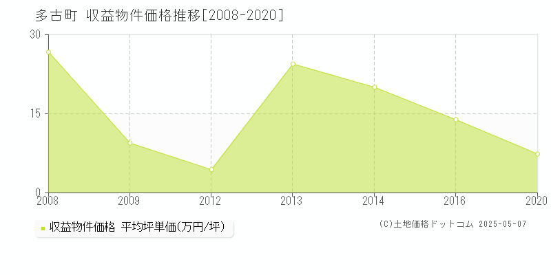 香取郡多古町全域の収益物件取引事例推移グラフ 